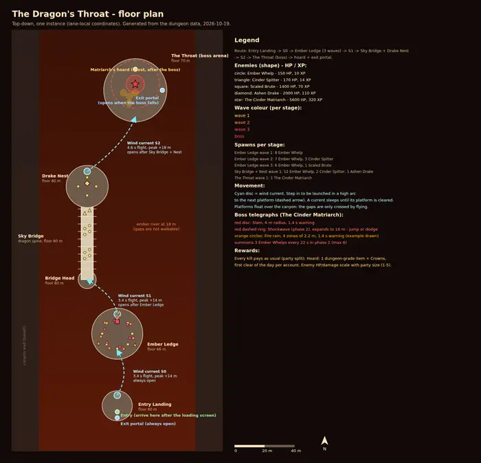Floor plan of The Dragon's Throat: entry landing, Ember Ledge, Sky Bridge, Drake Nest and the boss arena, linked by wind currents.